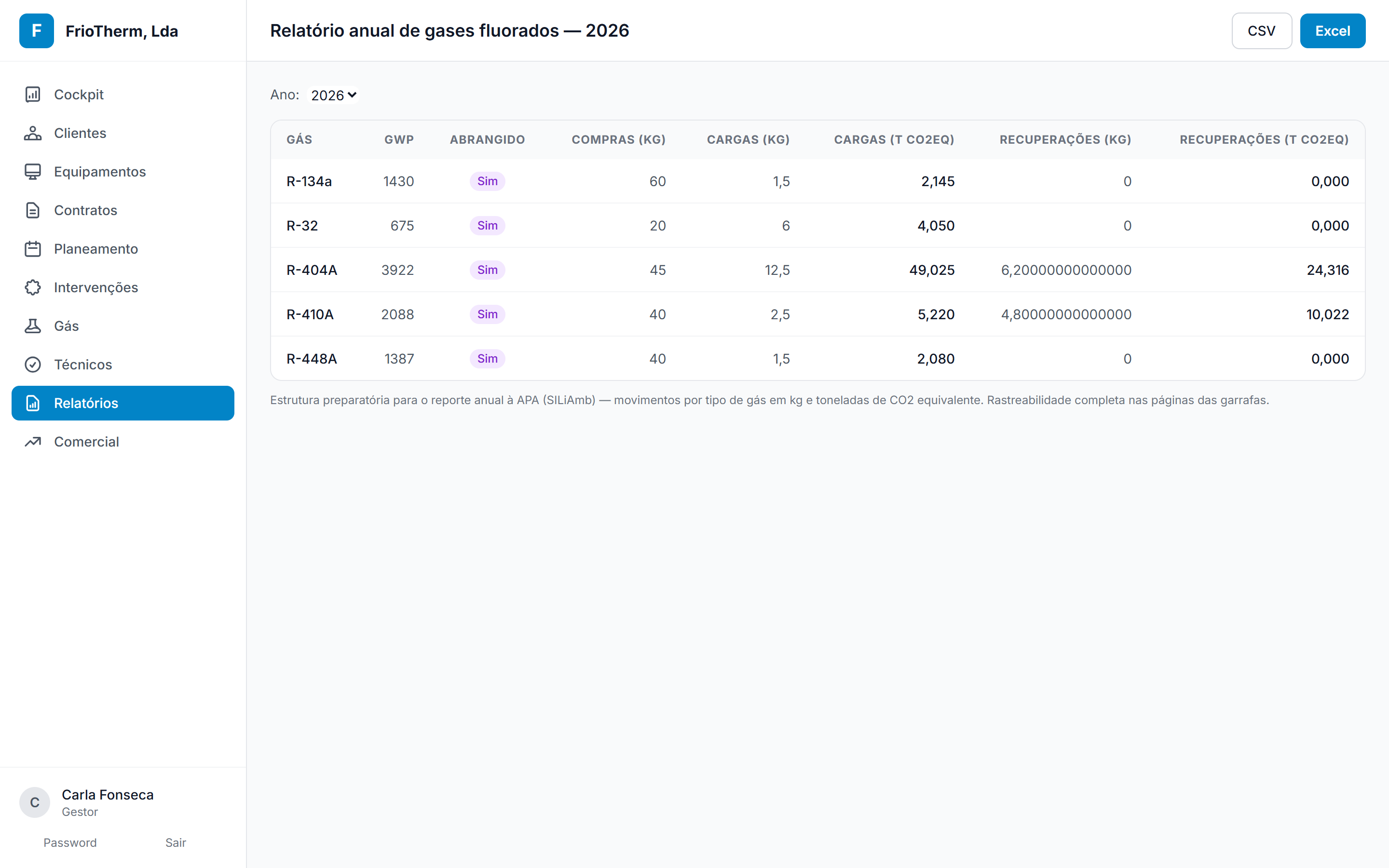 Relatório anual de gases fluorados do Climapa: tabela por gás com compras, cargas e recuperações em kg e toneladas de CO₂ equivalente, com exportação CSV e Excel